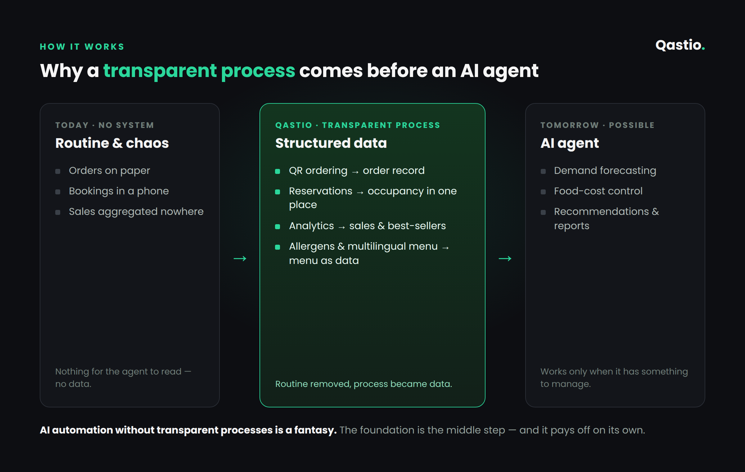 Diagram: routine and chaos → Qastio structured data (QR ordering, reservations, analytics, menu) → AI agent