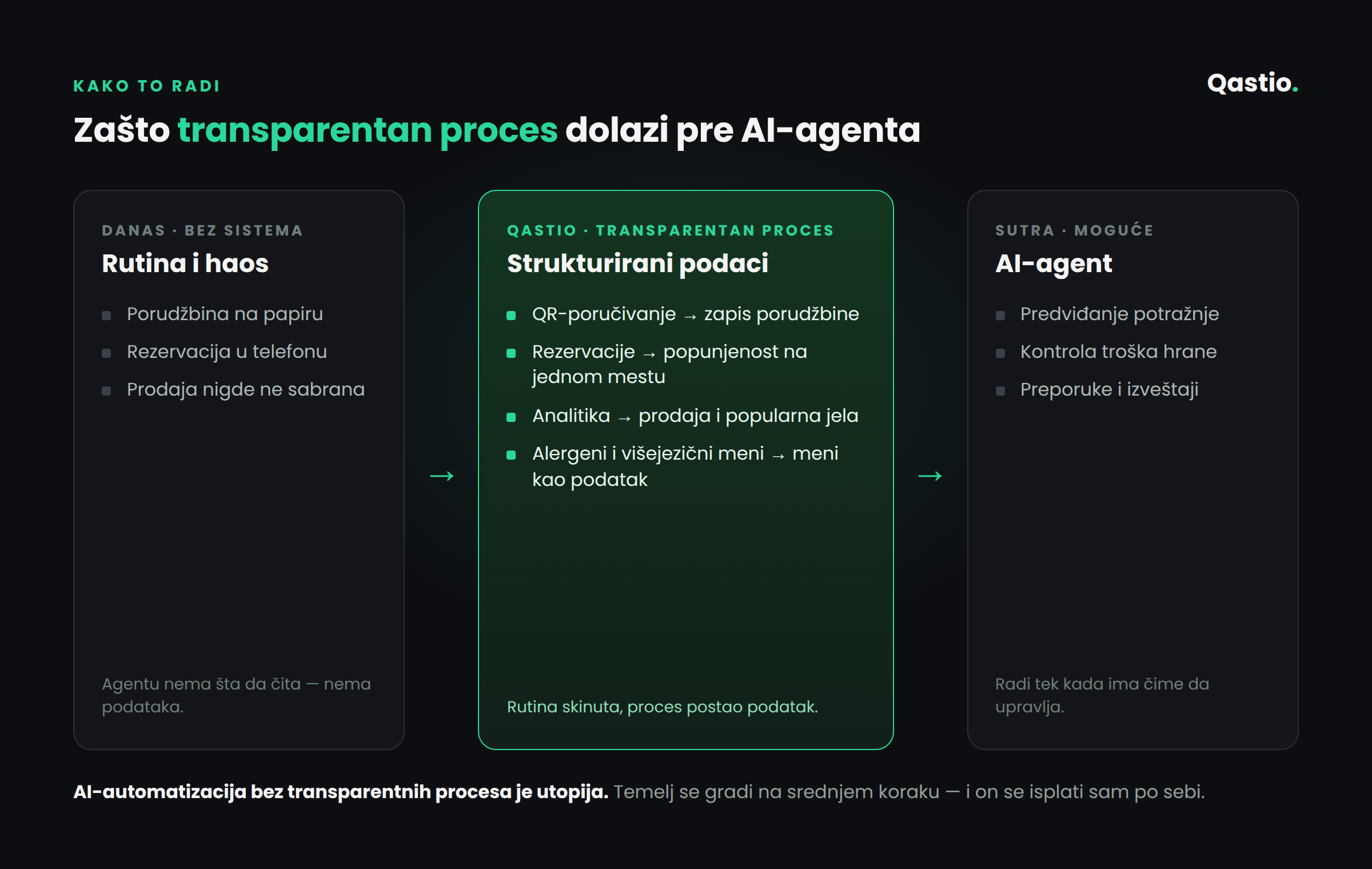 Dijagram: rutina i haos → Qastio strukturirani podaci (QR-poručivanje, rezervacije, analitika, meni) → AI-agent