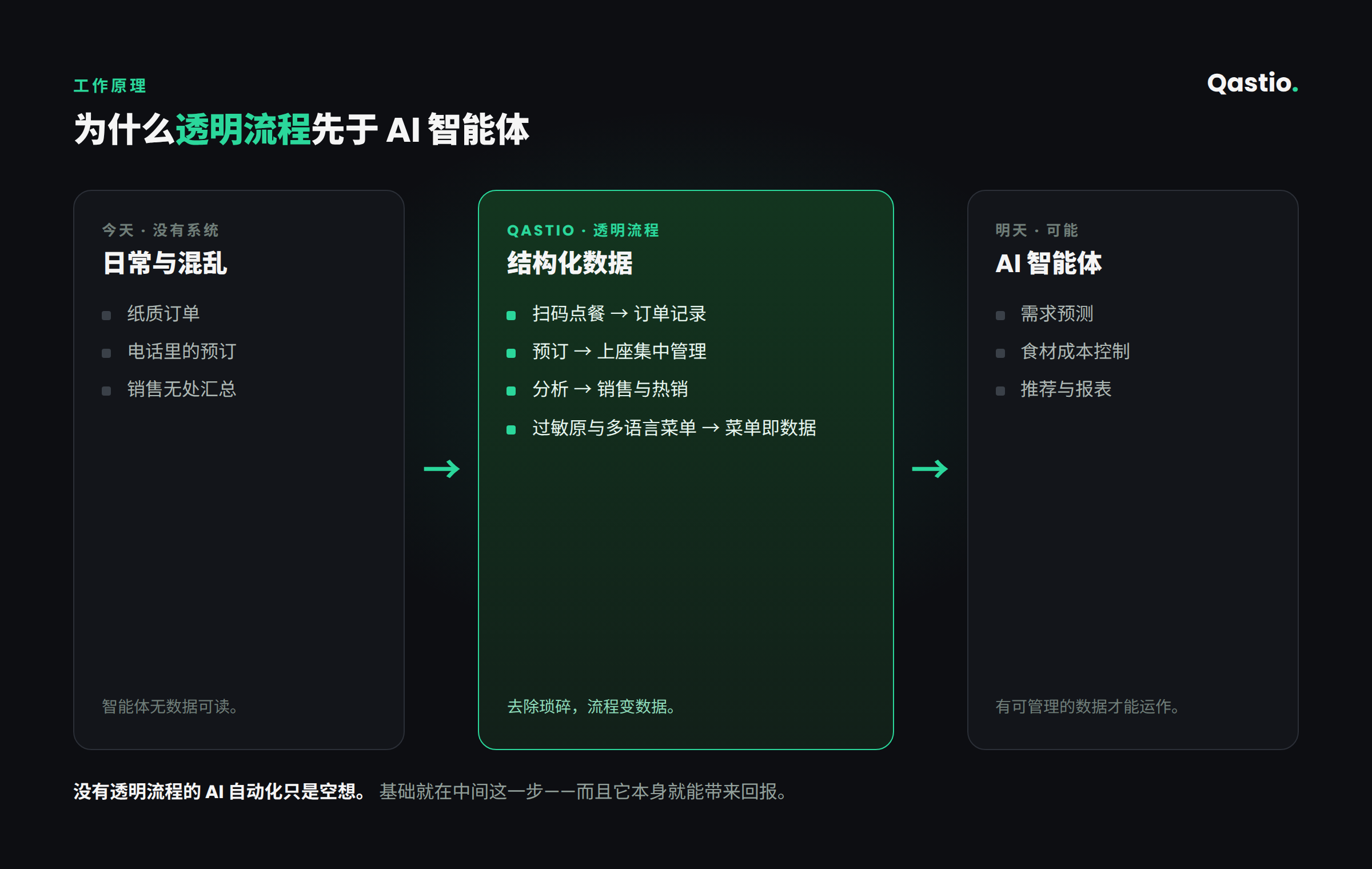 示意图：日常与混乱 → Qastio 结构化数据（扫码点餐、预订、分析、菜单）→ AI 智能体